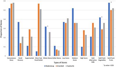 Environmental Justice and the Food Environment in Prince George’s County, Maryland: Assessment of Three Communities